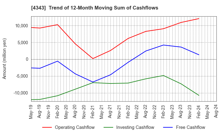 4343 AEON Fantasy Co.,LTD.: Trend of 12-Month Moving Sum of Cashflows