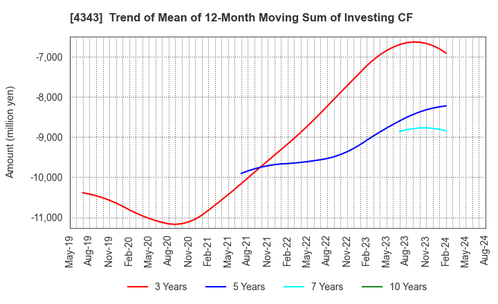 4343 AEON Fantasy Co.,LTD.: Trend of Mean of 12-Month Moving Sum of Investing CF