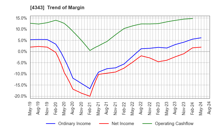 4343 AEON Fantasy Co.,LTD.: Trend of Margin