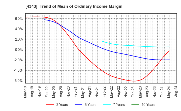 4343 AEON Fantasy Co.,LTD.: Trend of Mean of Ordinary Income Margin