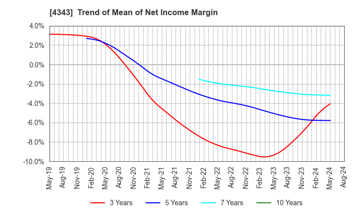 4343 AEON Fantasy Co.,LTD.: Trend of Mean of Net Income Margin