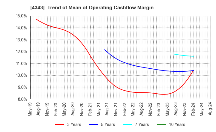 4343 AEON Fantasy Co.,LTD.: Trend of Mean of Operating Cashflow Margin