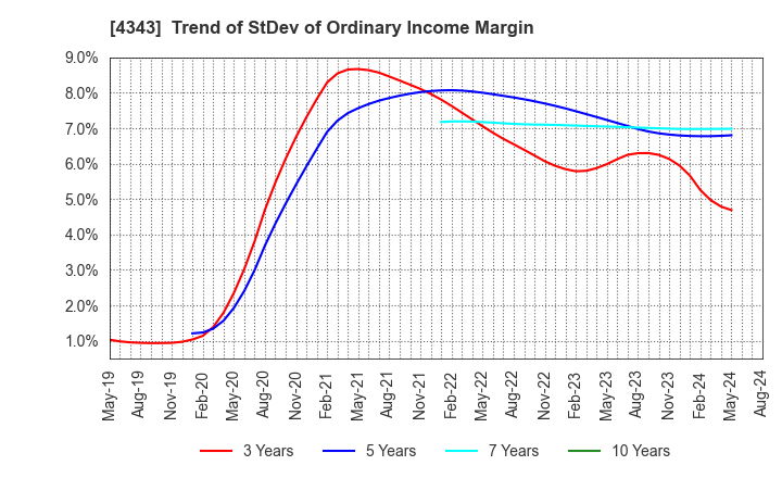 4343 AEON Fantasy Co.,LTD.: Trend of StDev of Ordinary Income Margin