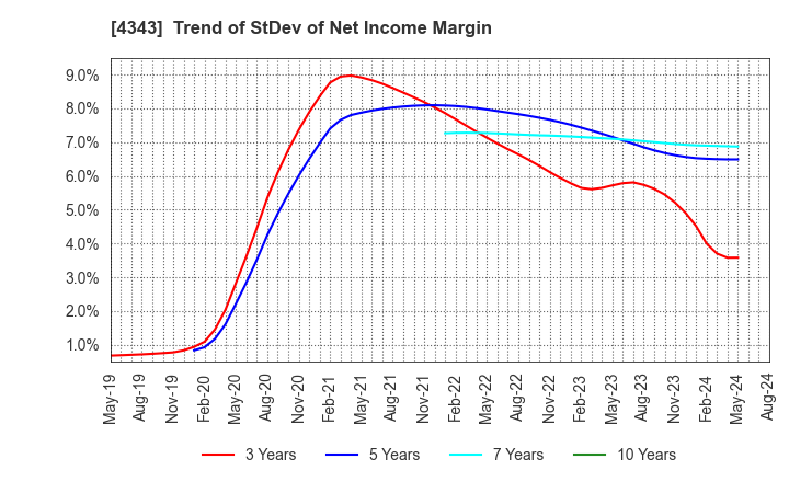 4343 AEON Fantasy Co.,LTD.: Trend of StDev of Net Income Margin