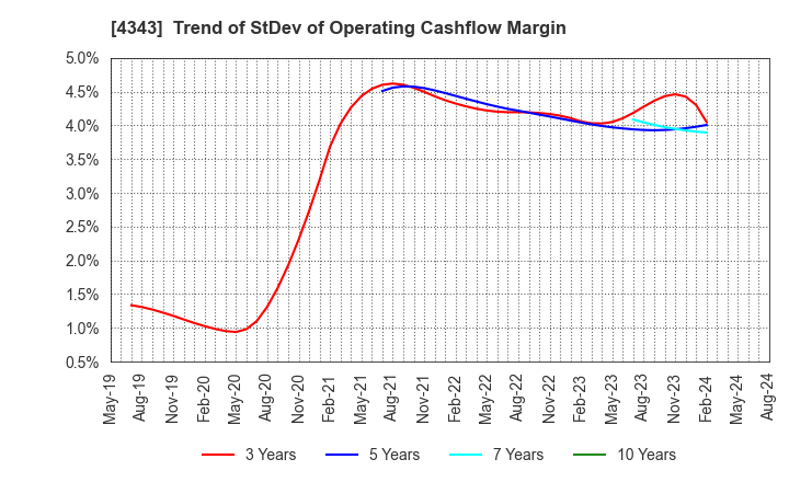 4343 AEON Fantasy Co.,LTD.: Trend of StDev of Operating Cashflow Margin
