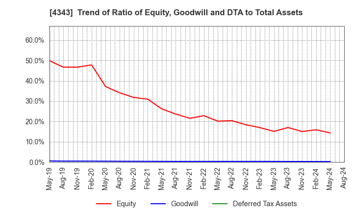 4343 AEON Fantasy Co.,LTD.: Trend of Ratio of Equity, Goodwill and DTA to Total Assets