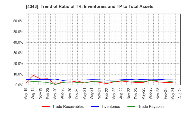 4343 AEON Fantasy Co.,LTD.: Trend of Ratio of TR, Inventories and TP to Total Assets