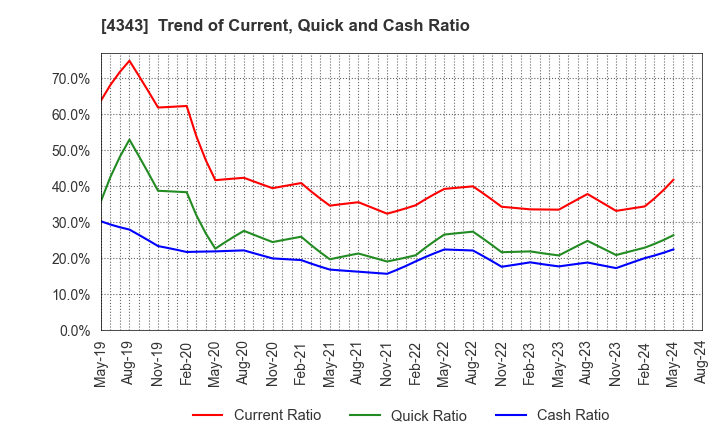 4343 AEON Fantasy Co.,LTD.: Trend of Current, Quick and Cash Ratio