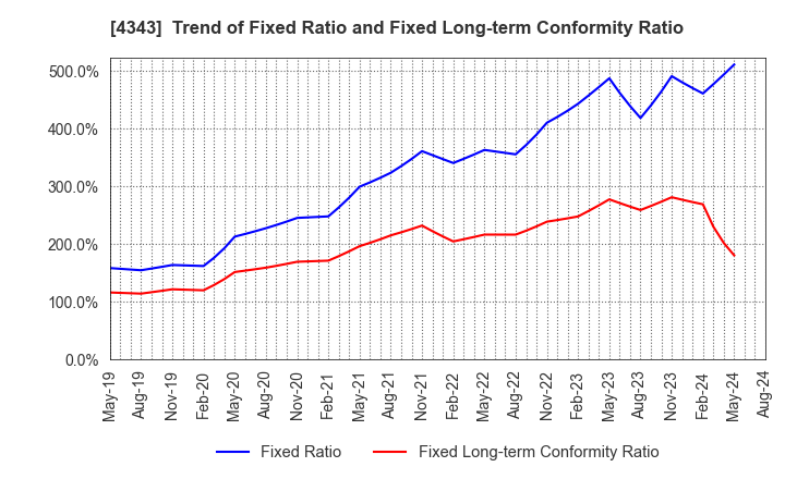 4343 AEON Fantasy Co.,LTD.: Trend of Fixed Ratio and Fixed Long-term Conformity Ratio