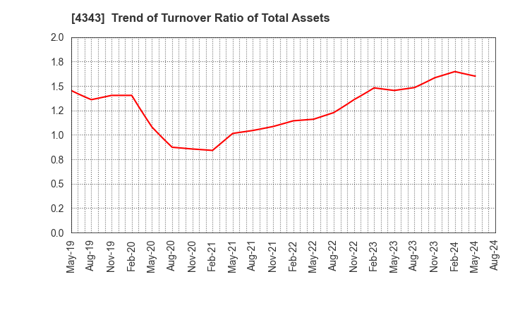 4343 AEON Fantasy Co.,LTD.: Trend of Turnover Ratio of Total Assets