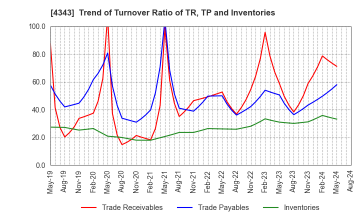 4343 AEON Fantasy Co.,LTD.: Trend of Turnover Ratio of TR, TP and Inventories