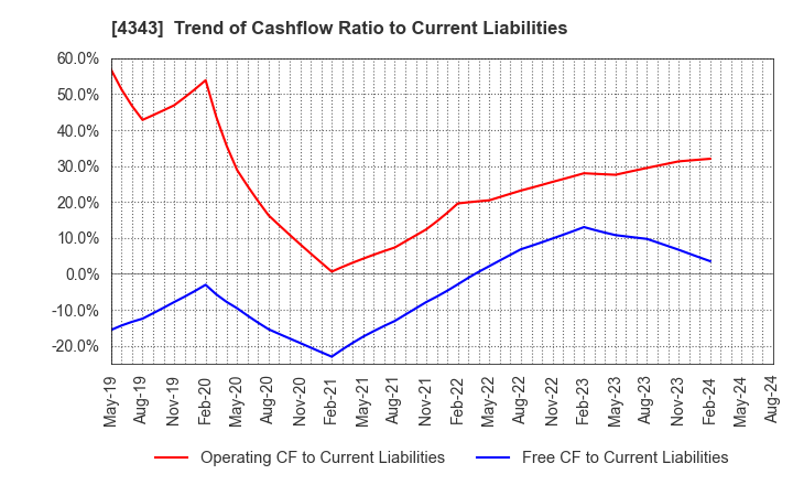 4343 AEON Fantasy Co.,LTD.: Trend of Cashflow Ratio to Current Liabilities