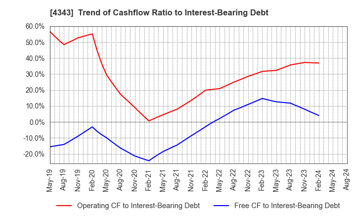 4343 AEON Fantasy Co.,LTD.: Trend of Cashflow Ratio to Interest-Bearing Debt