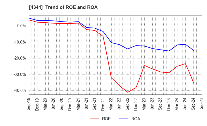 4344 SOURCENEXT CORPORATION: Trend of ROE and ROA