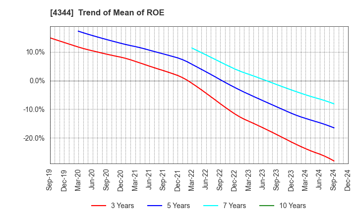 4344 SOURCENEXT CORPORATION: Trend of Mean of ROE