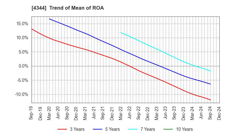 4344 SOURCENEXT CORPORATION: Trend of Mean of ROA