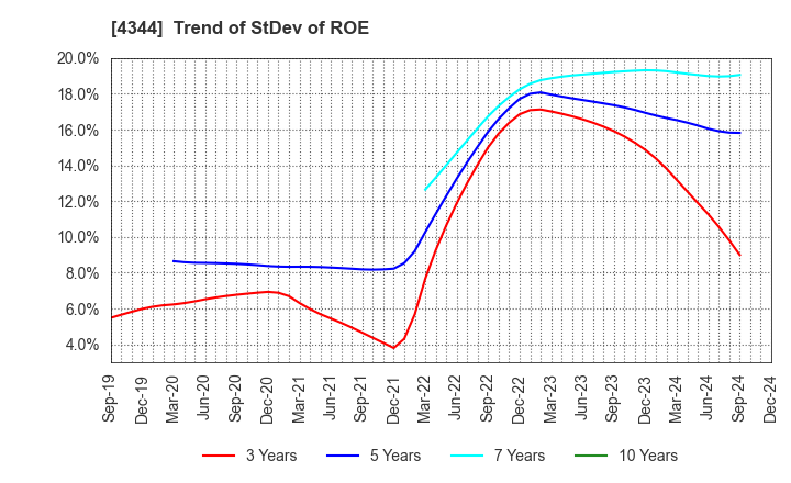 4344 SOURCENEXT CORPORATION: Trend of StDev of ROE