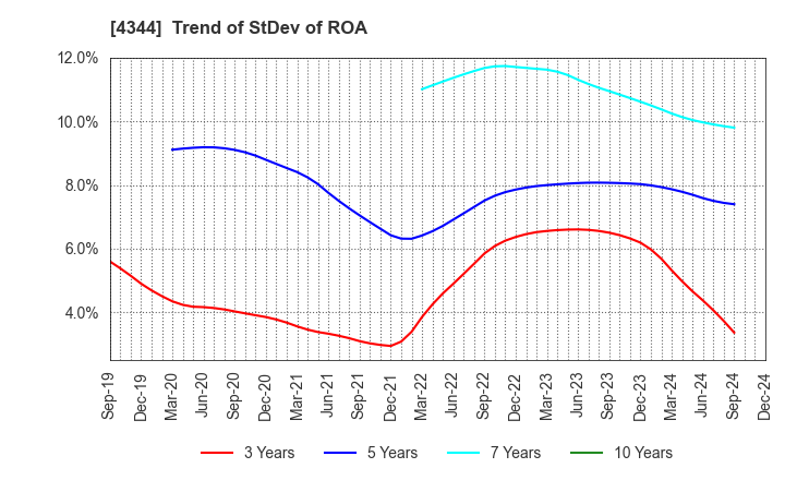 4344 SOURCENEXT CORPORATION: Trend of StDev of ROA