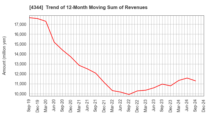 4344 SOURCENEXT CORPORATION: Trend of 12-Month Moving Sum of Revenues