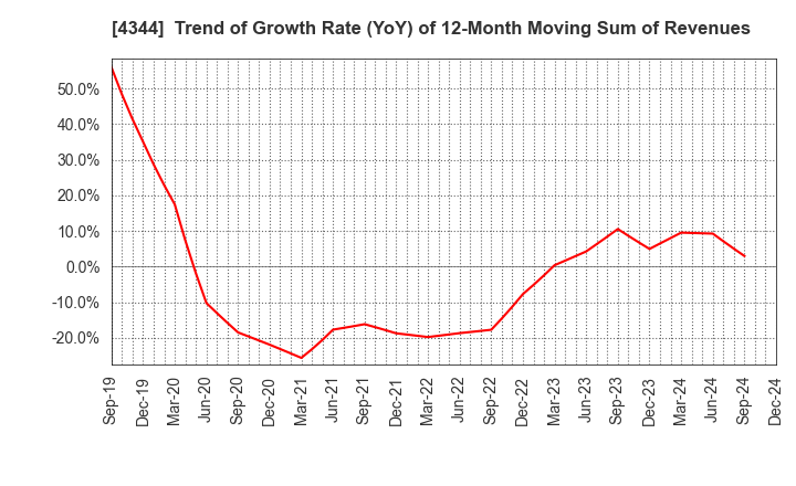 4344 SOURCENEXT CORPORATION: Trend of Growth Rate (YoY) of 12-Month Moving Sum of Revenues