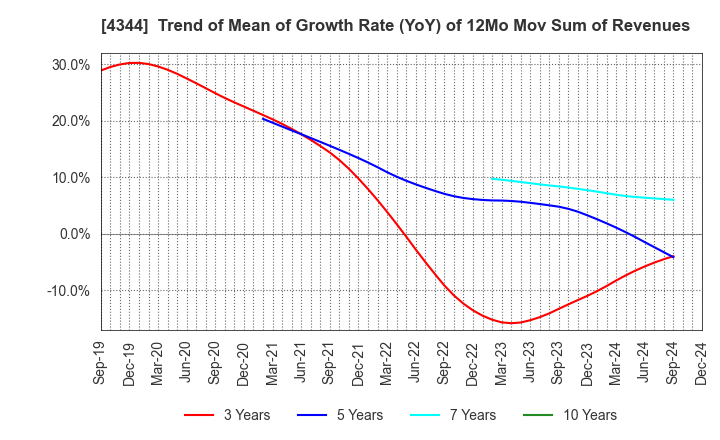 4344 SOURCENEXT CORPORATION: Trend of Mean of Growth Rate (YoY) of 12Mo Mov Sum of Revenues