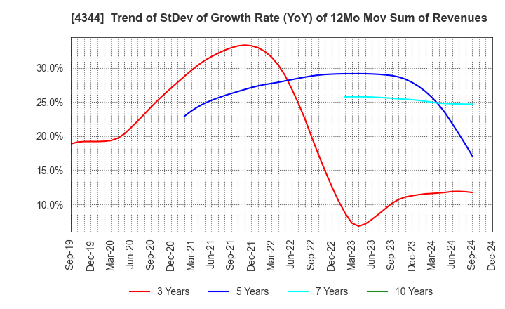 4344 SOURCENEXT CORPORATION: Trend of StDev of Growth Rate (YoY) of 12Mo Mov Sum of Revenues