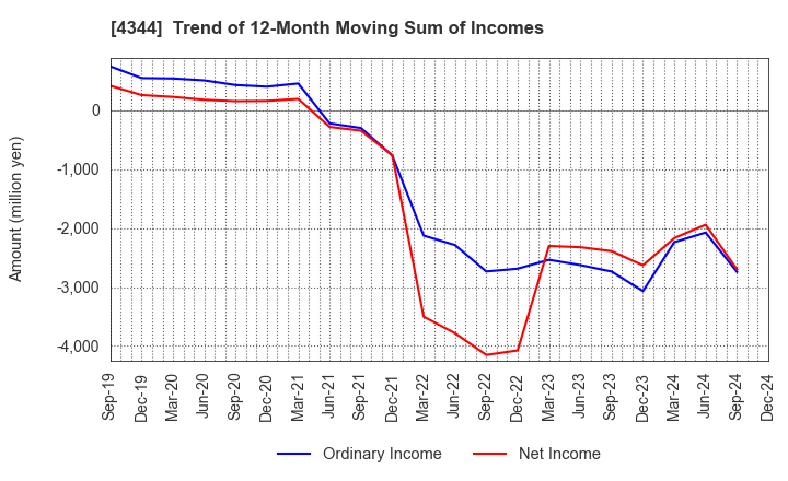 4344 SOURCENEXT CORPORATION: Trend of 12-Month Moving Sum of Incomes