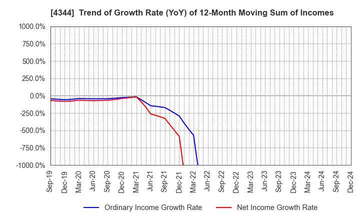 4344 SOURCENEXT CORPORATION: Trend of Growth Rate (YoY) of 12-Month Moving Sum of Incomes