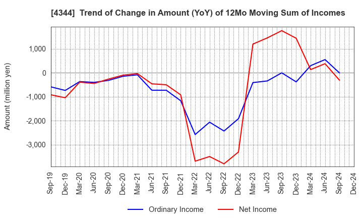 4344 SOURCENEXT CORPORATION: Trend of Change in Amount (YoY) of 12Mo Moving Sum of Incomes