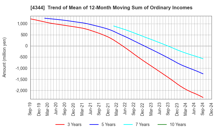 4344 SOURCENEXT CORPORATION: Trend of Mean of 12-Month Moving Sum of Ordinary Incomes