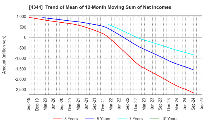 4344 SOURCENEXT CORPORATION: Trend of Mean of 12-Month Moving Sum of Net Incomes