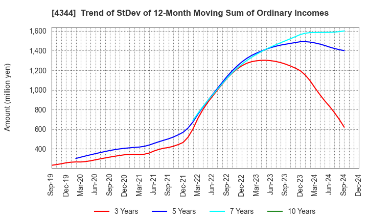 4344 SOURCENEXT CORPORATION: Trend of StDev of 12-Month Moving Sum of Ordinary Incomes