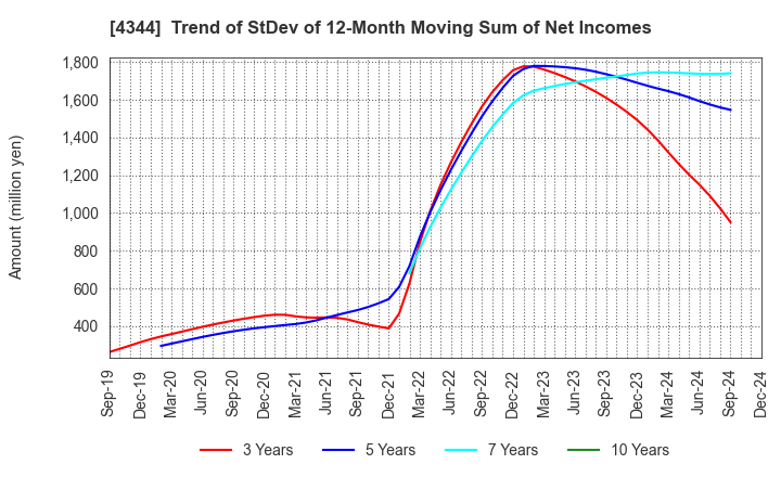 4344 SOURCENEXT CORPORATION: Trend of StDev of 12-Month Moving Sum of Net Incomes