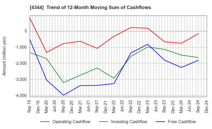 4344 SOURCENEXT CORPORATION: Trend of 12-Month Moving Sum of Cashflows