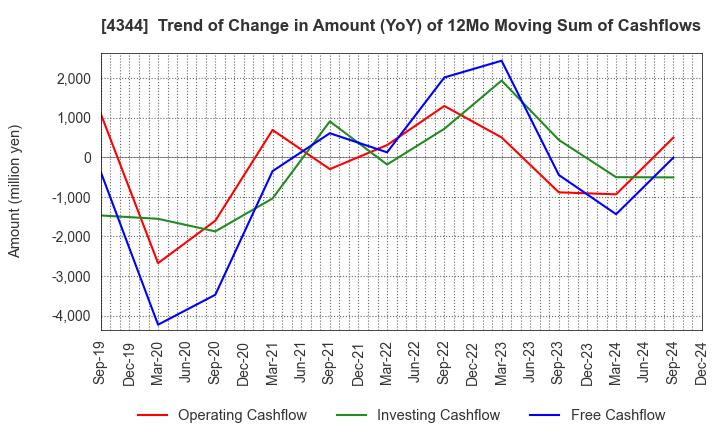 4344 SOURCENEXT CORPORATION: Trend of Change in Amount (YoY) of 12Mo Moving Sum of Cashflows