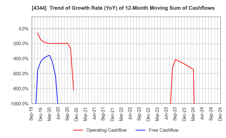 4344 SOURCENEXT CORPORATION: Trend of Growth Rate (YoY) of 12-Month Moving Sum of Cashflows