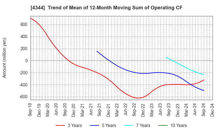 4344 SOURCENEXT CORPORATION: Trend of Mean of 12-Month Moving Sum of Operating CF