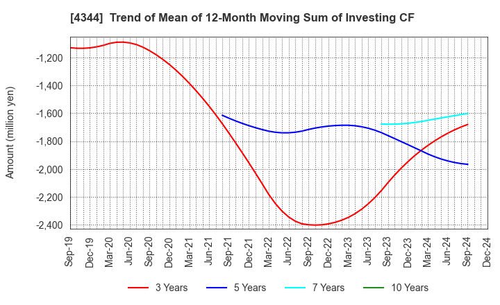 4344 SOURCENEXT CORPORATION: Trend of Mean of 12-Month Moving Sum of Investing CF