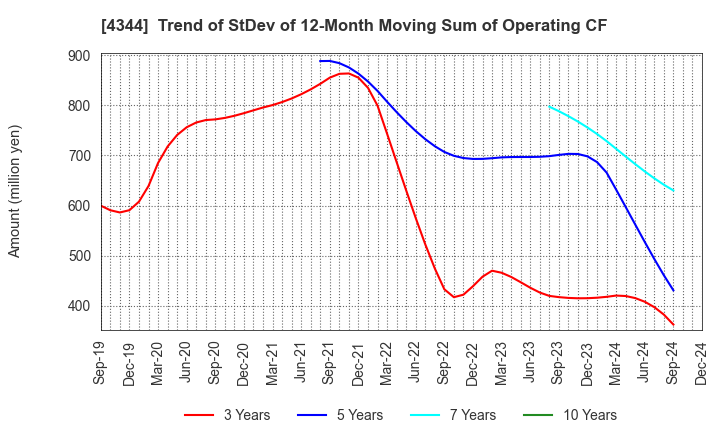 4344 SOURCENEXT CORPORATION: Trend of StDev of 12-Month Moving Sum of Operating CF