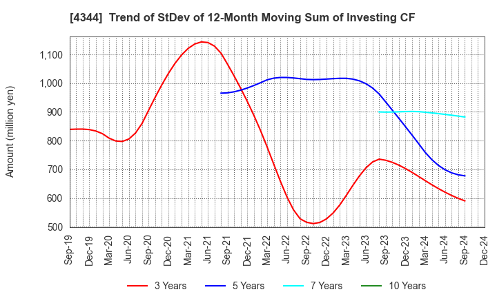 4344 SOURCENEXT CORPORATION: Trend of StDev of 12-Month Moving Sum of Investing CF