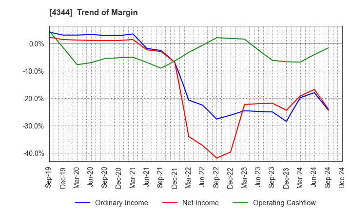 4344 SOURCENEXT CORPORATION: Trend of Margin