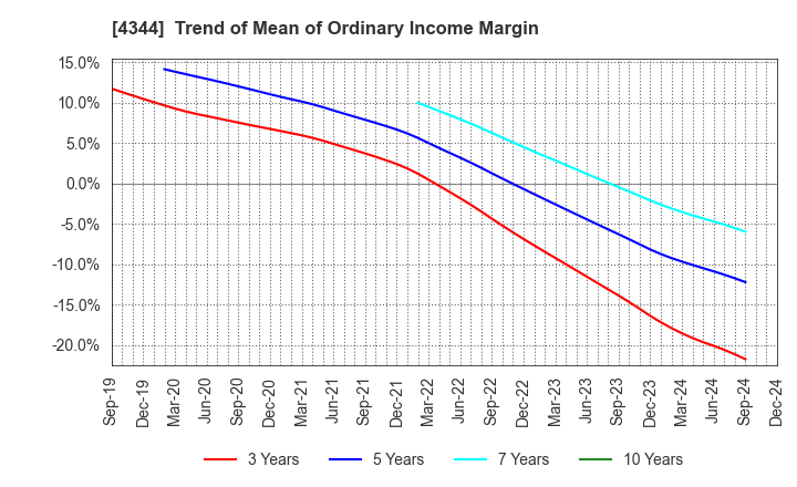 4344 SOURCENEXT CORPORATION: Trend of Mean of Ordinary Income Margin