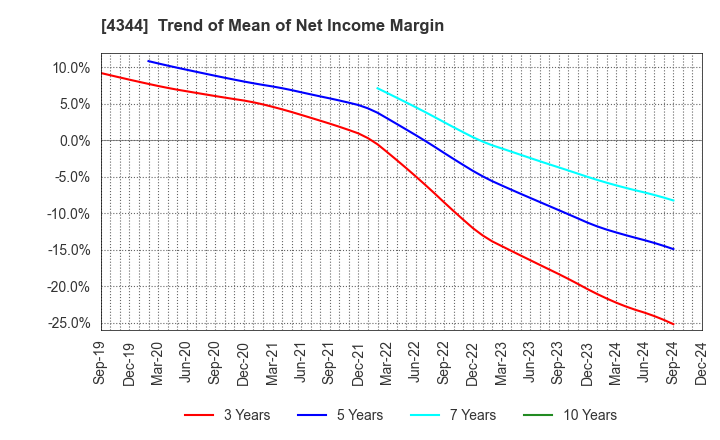 4344 SOURCENEXT CORPORATION: Trend of Mean of Net Income Margin