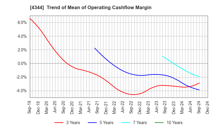 4344 SOURCENEXT CORPORATION: Trend of Mean of Operating Cashflow Margin