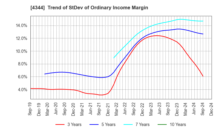 4344 SOURCENEXT CORPORATION: Trend of StDev of Ordinary Income Margin