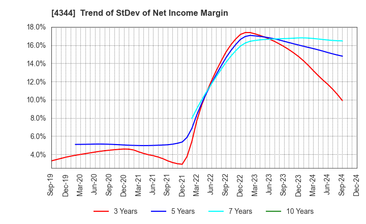 4344 SOURCENEXT CORPORATION: Trend of StDev of Net Income Margin