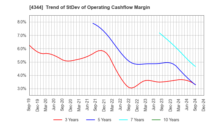 4344 SOURCENEXT CORPORATION: Trend of StDev of Operating Cashflow Margin