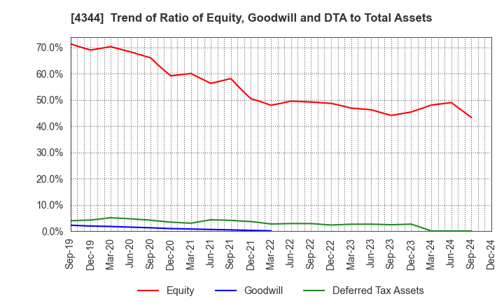 4344 SOURCENEXT CORPORATION: Trend of Ratio of Equity, Goodwill and DTA to Total Assets