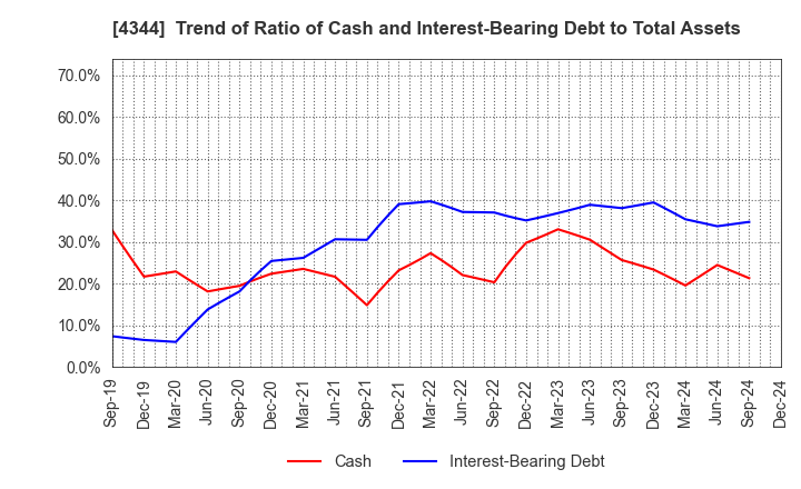 4344 SOURCENEXT CORPORATION: Trend of Ratio of Cash and Interest-Bearing Debt to Total Assets