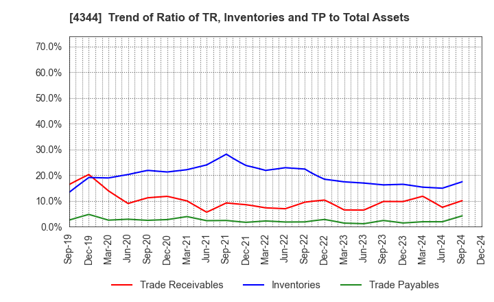 4344 SOURCENEXT CORPORATION: Trend of Ratio of TR, Inventories and TP to Total Assets